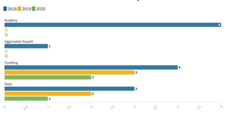 Samford Public Safety stats